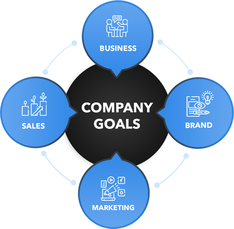Business strategy to resonate with brand, marketing and sales strategy