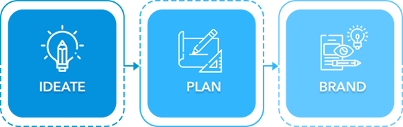 Business Strategy for Business Model & Brand Identity | Market Entry